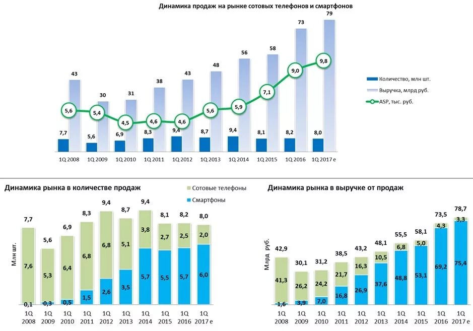 Спрос на сотовые телефоны. Рост продажи смартфонов. Рынок смартфонов в России. Анализ рынка смартфонов. Рынок смартфонов продажа.