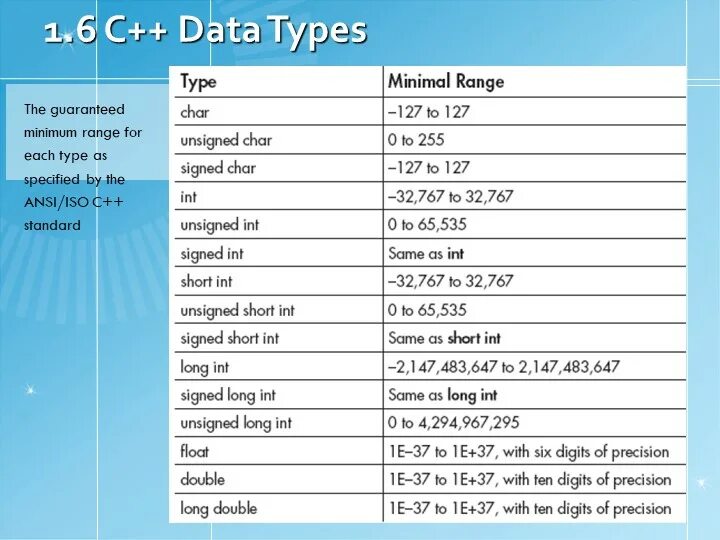 Int j c. Тип unsigned INT. Тип unsigned long. Типы данных c++. Тип данных unsigned long.