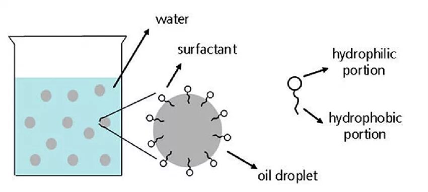 Сульфактант. Surfactant. Биосурфактанты микроорганизмов. CTAB surfactant. Сурфактант легкого.