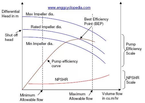 Increase flow
