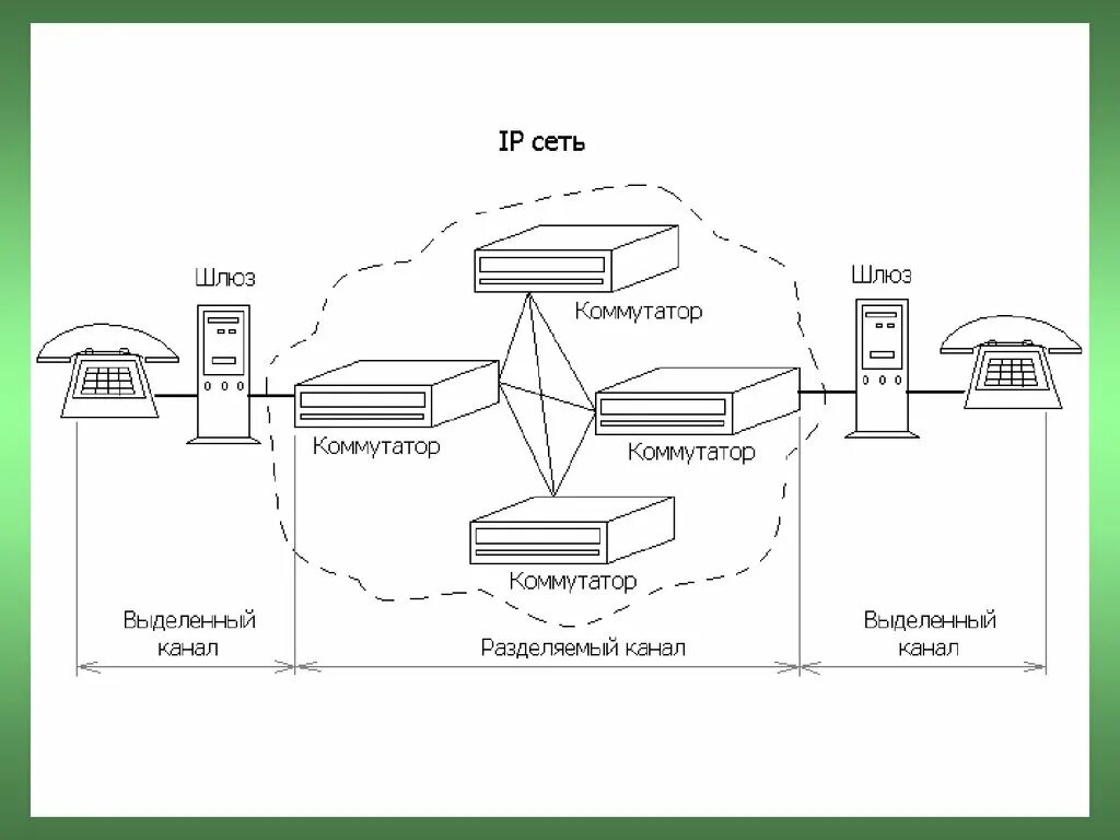 Выделенные сети связи. Выделенные каналы связи. Схема построения электросвязи. Модель ТФОП.