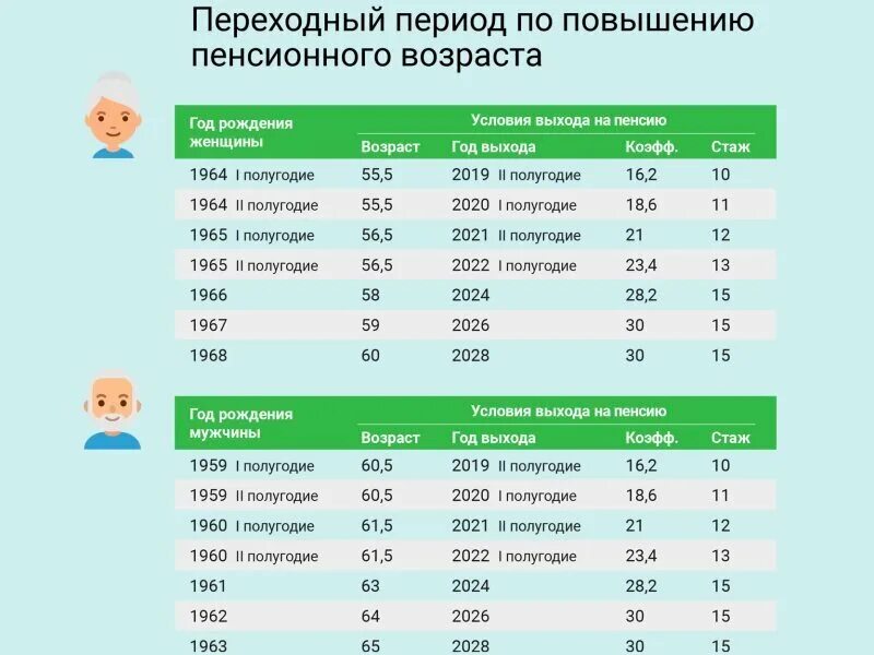 Переходный период по повышению пенсионного возраста таблица 2021 год. Пенсионный Возраст в России с 2020 года. Переходный период по повышению пенсионного возраста таблица. Переходный Возраст выхода на пенсию таблица.