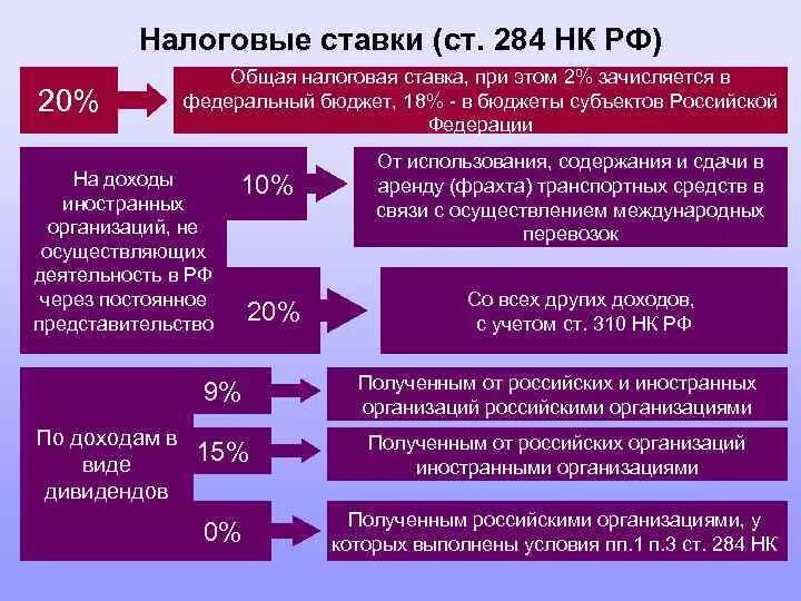 286 нк рф. Налоговые ставки ст 284 НК. Ставки налога на прибыль организаций. Налоговая ставка это НК РФ. Ставки налоговые ст НК РФ.