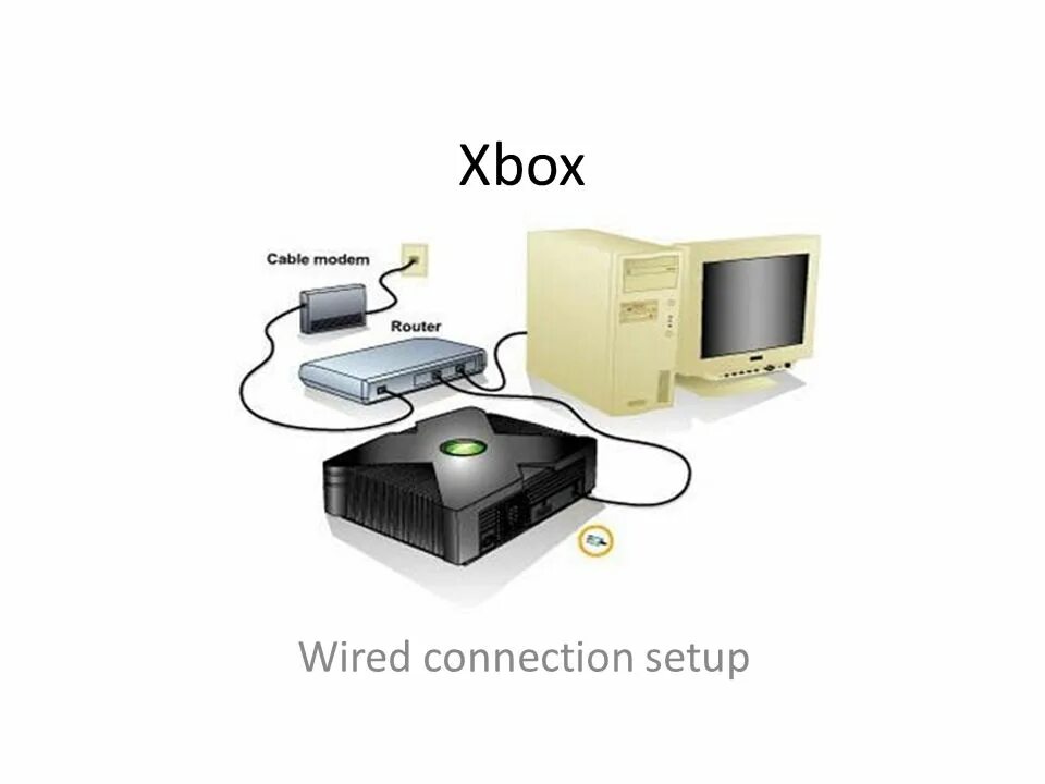 Router connection. Роутер Xbox. Xbox 360 презентация. Wire connection. Xbox wire на русском.