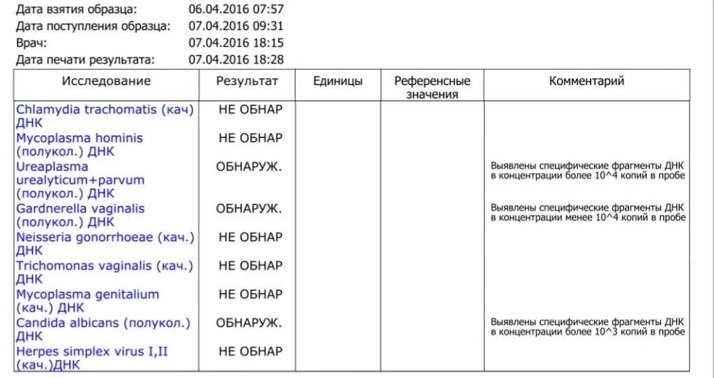 Днк chlamydia trachomatis. Urealyticum, u. Выявлены специфические фрагменты днк в концентрации 10 4 копий пробе. Уреаплазма более 10. Уреаплазма парвум менее 10 4 копий в пробе.