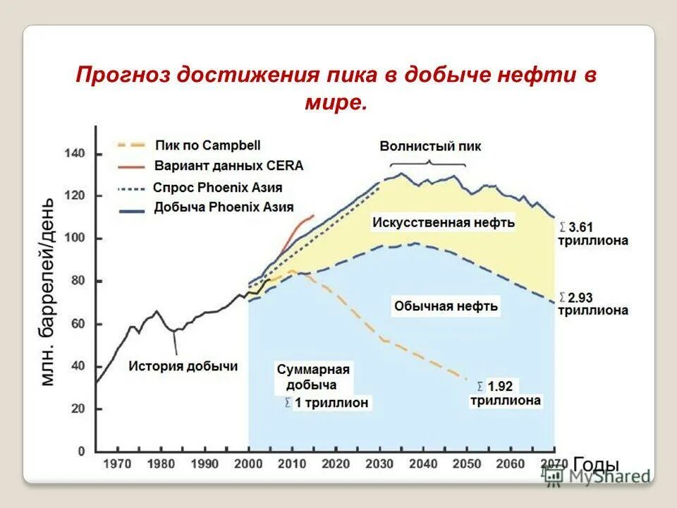 Прогноз добыча. Пик добычи нефти. Пик нефти в мире. Пик мировой добычи нефти. Пик добычи нефти в России.