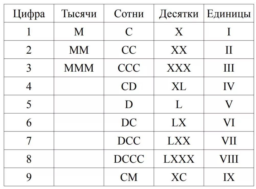 Римский счет. Таблица римских цифр. 1799 Римскими цифрами. Римские числа. Римские числа века.