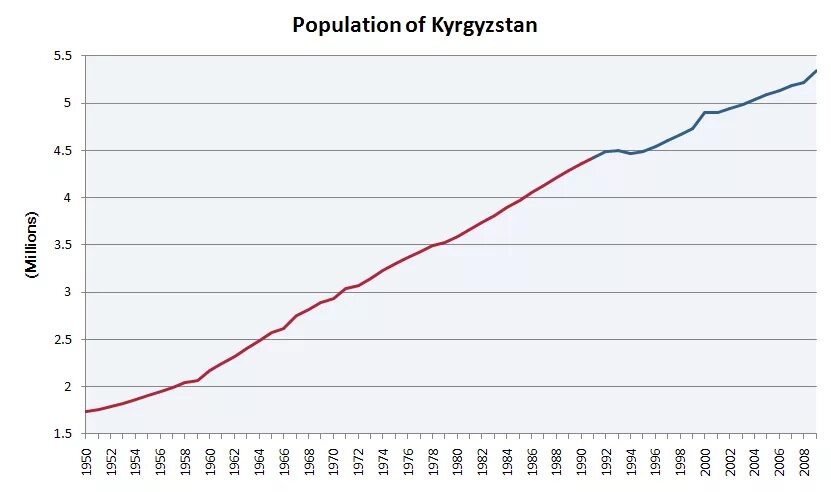 Киргизия численность населения на 2022. Динамика населения Киргизии. Динамика численности населения Киргизии. Численности населения Кыргызстана по годам. Численность киргизов