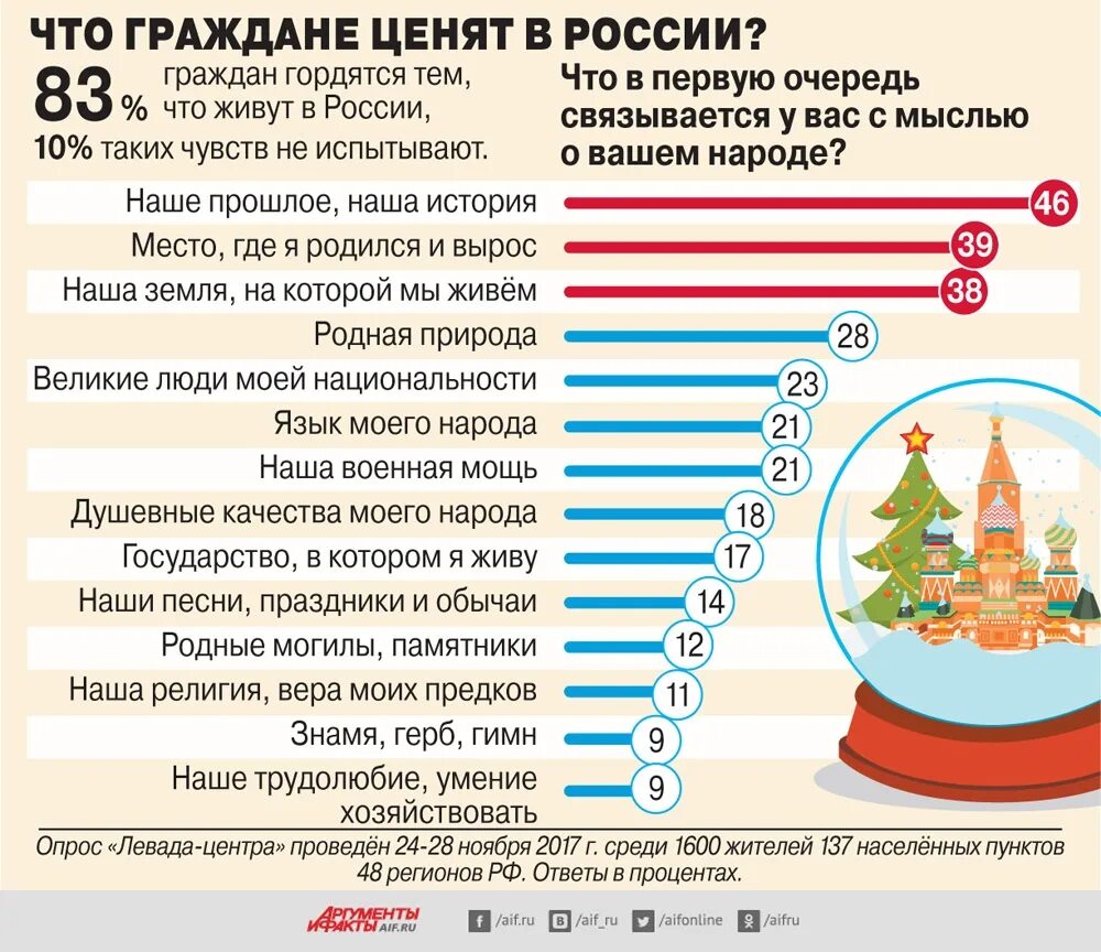 Инфографика русский национальный характер. Инфографика Россия. Инфографика праздники России. Инфографика интересные факты. Наиболее ценят