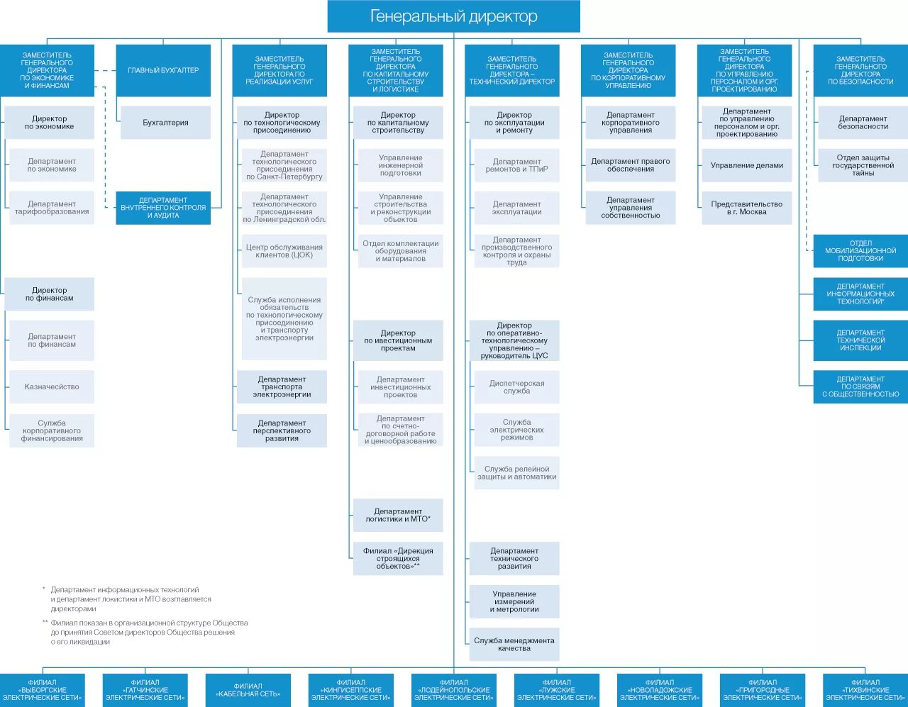 структура футбольного клуба схема. организационная структура спб. иерархия административного управления. организационная структура спб. структура централизованной клубной системы.
