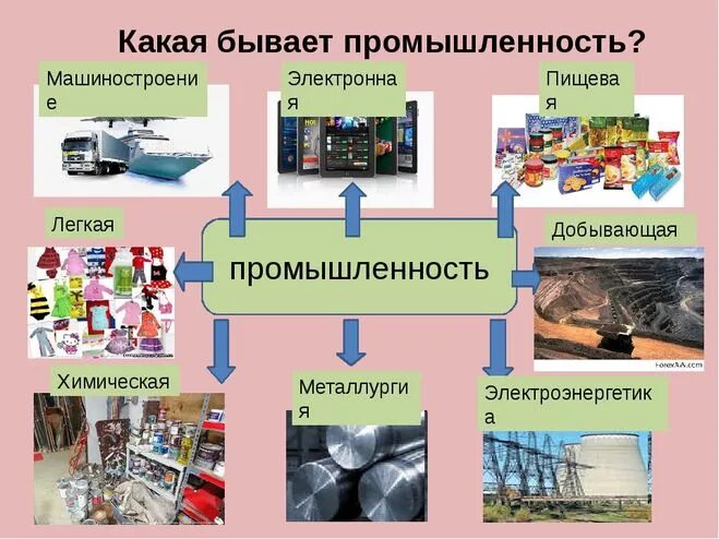 Виды промышленности 3 класс окружающий мир. Отрасли промышленности. Виды отраслей промышленности. Какая бывает промышленность. Промышленная отрасль экономики.