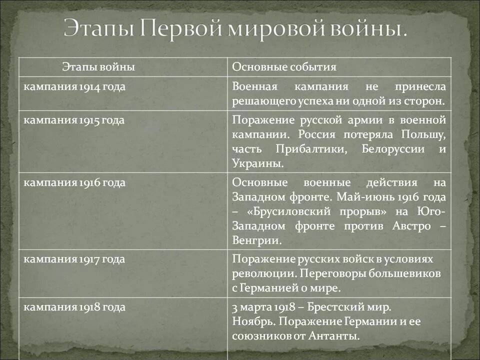 Этапы первой мировой. Основные этапы первой мировой войны. Причины первой мировой войны 1914-1918. Итоги первого этапа первой мировой