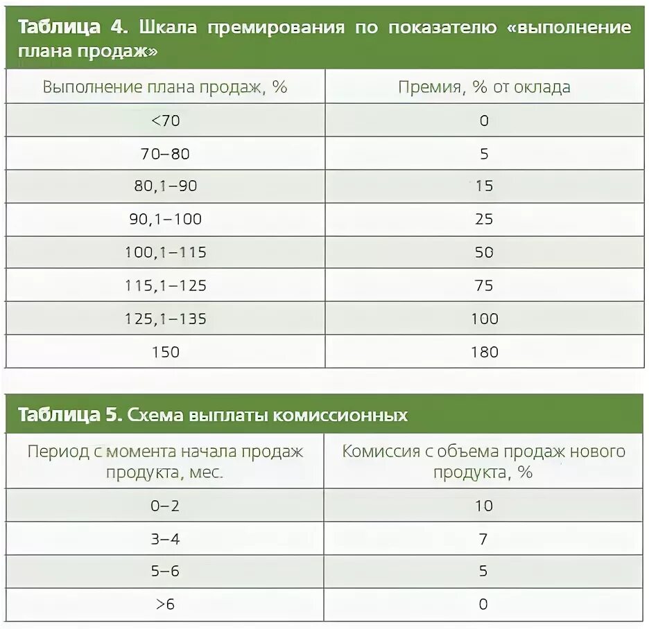 Премии за выполнение плана продаж