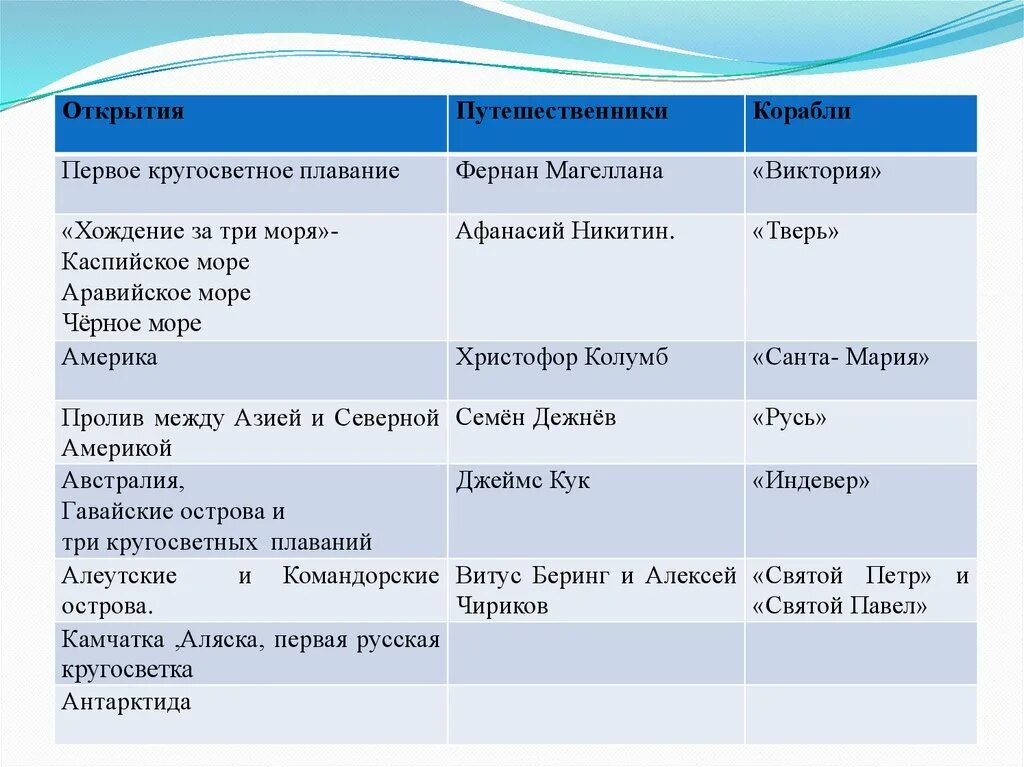 5 открытий россии. Открытия путешественников. Открытия русских путешественников. Географические открытия и путешественники. Таблица открытия русский путешевственников.