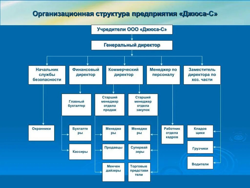 Организационные структуры управления предприятия заводов. Составьте схему организационной структуры предприятия. Организационная структура предприятия схема на примере. Схема организационной структуры предприятия на примере предприятия. Особенности построения организаций