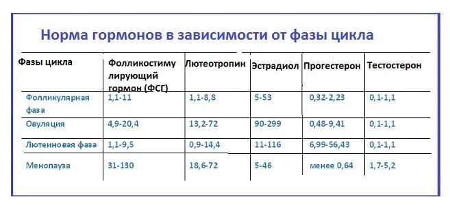 Трех дней в зависимости от. Показатели гормонов по Дню цикла. Нормы гормонов у женщин таблица по дням цикла. Нормы половых гормонов по дням цикла. Эстрадиол норма у женщин на 3 день цикла норма.