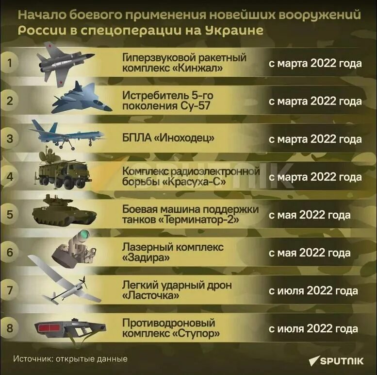 Сколько россия потратила на украину. Новейшие вооружения России. Виды оружия Российской армии. Инфографика вооружение Украины. Техника на вооружении РФ.