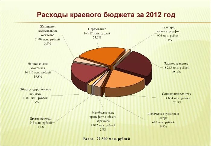 исполнение регионального бюджета. бюджет россии на 2022 год.