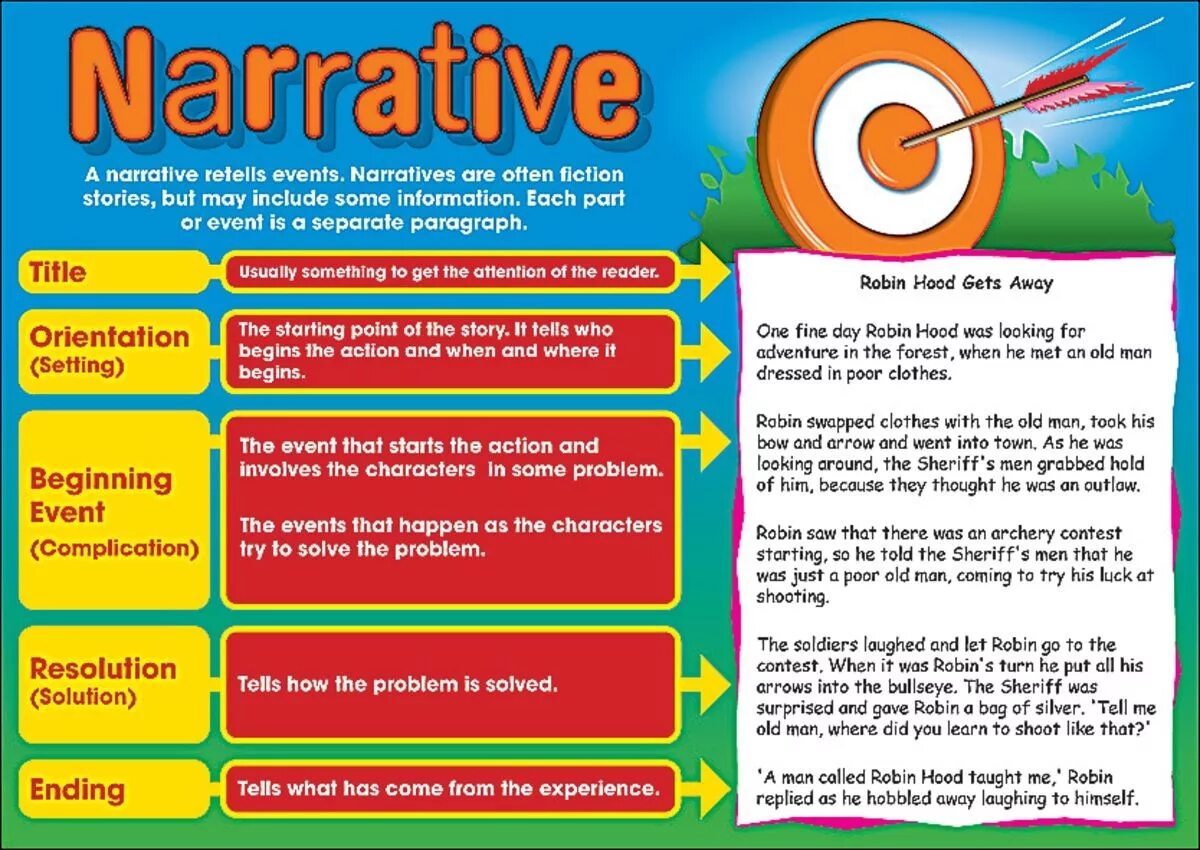 Narrative story. Narrative events.. Narrative writing. Structure of narrative writing.