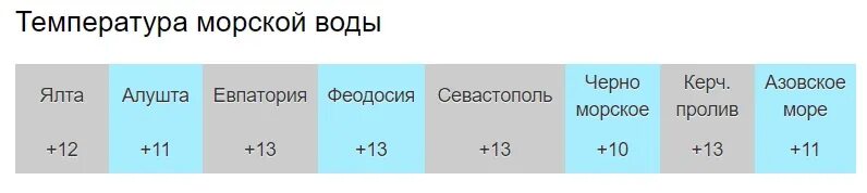 Температура воды в черном море алушта. Температура морской воды. Температура воды в Алуште. Алушта температура воды в море. Температура воды в черном море в Алуште.