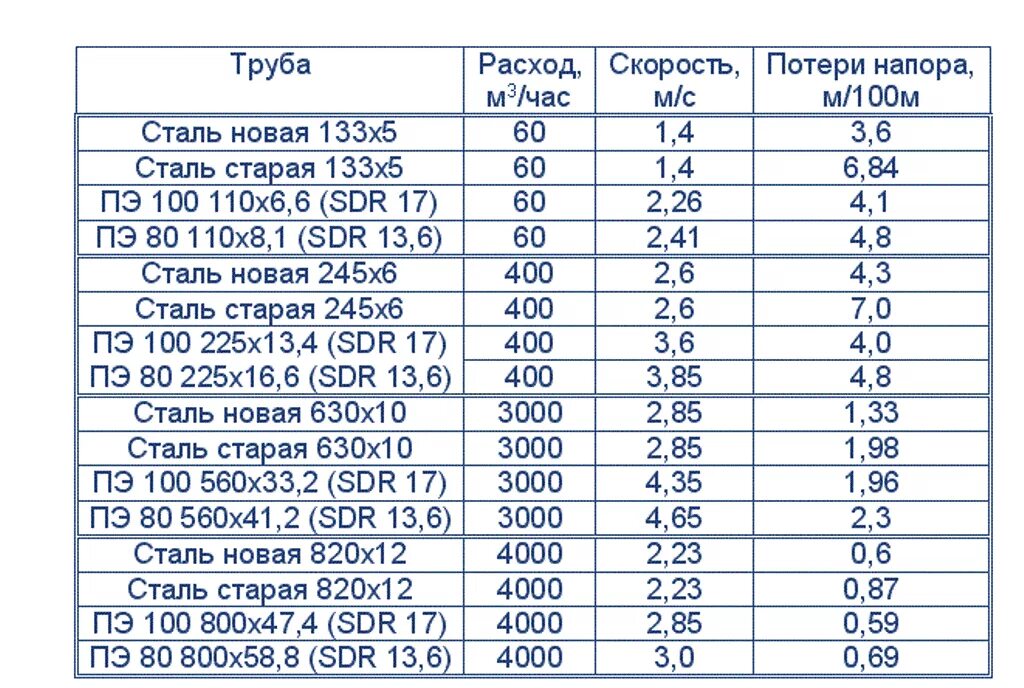 Сколько газа в трубе