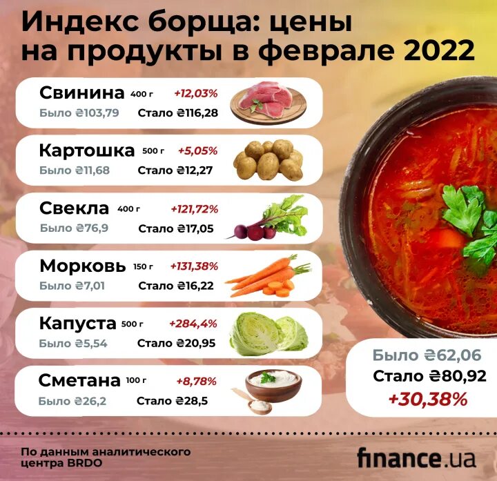 Время борща. Индекс борща. индекс борща 2025. себестоимость борща. порция борща.