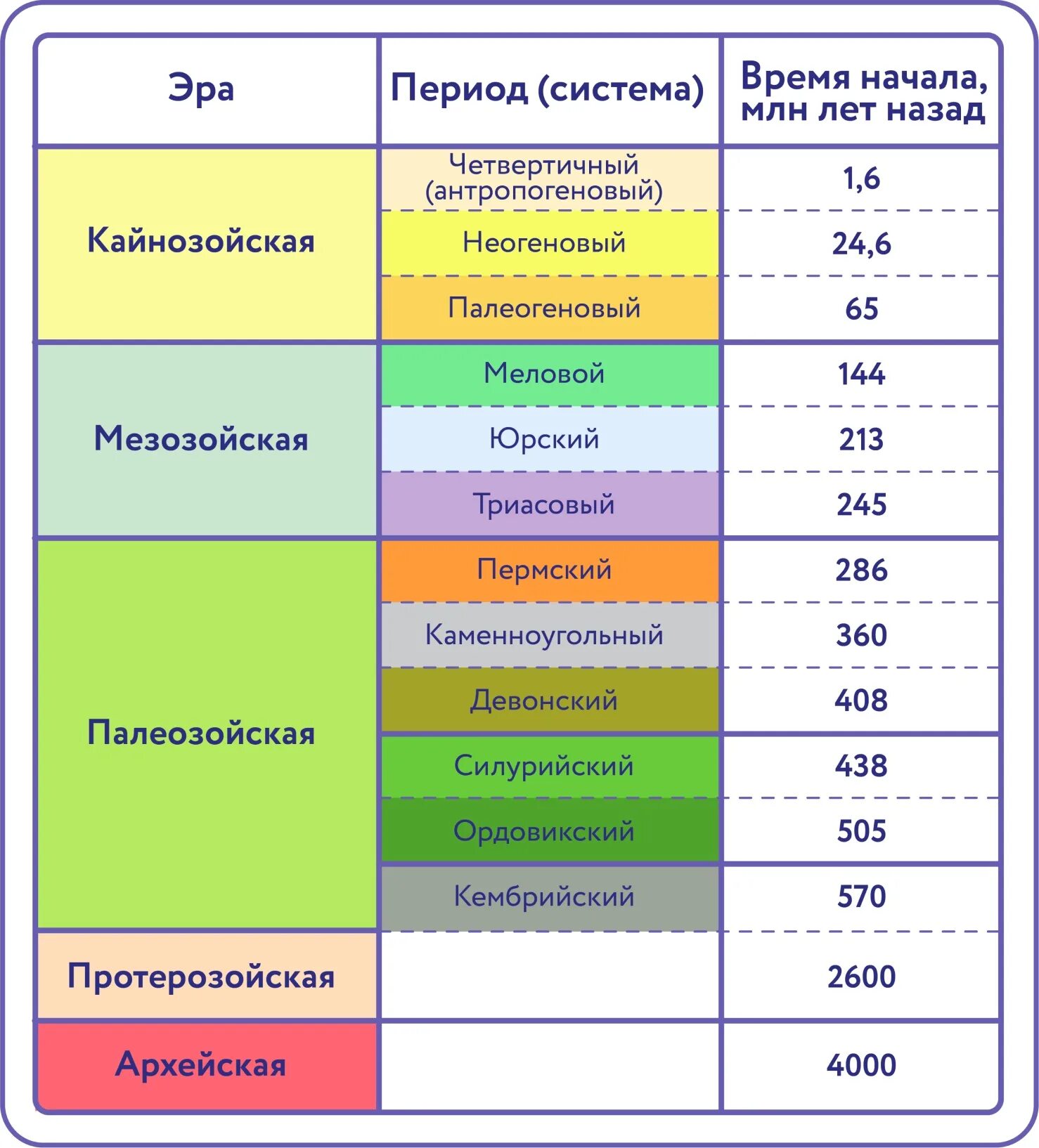 Геохронологическая таблица. Таблица Геохронологическая таблица. Геологические эпохи. Геохронологическая таблица России.