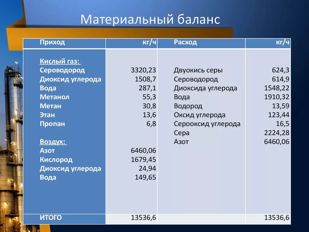 Компонент баланс. Сводная таблица материального баланса производства. Таблица материального баланса. Материальный баланс таблица пример. Составление материального баланса.