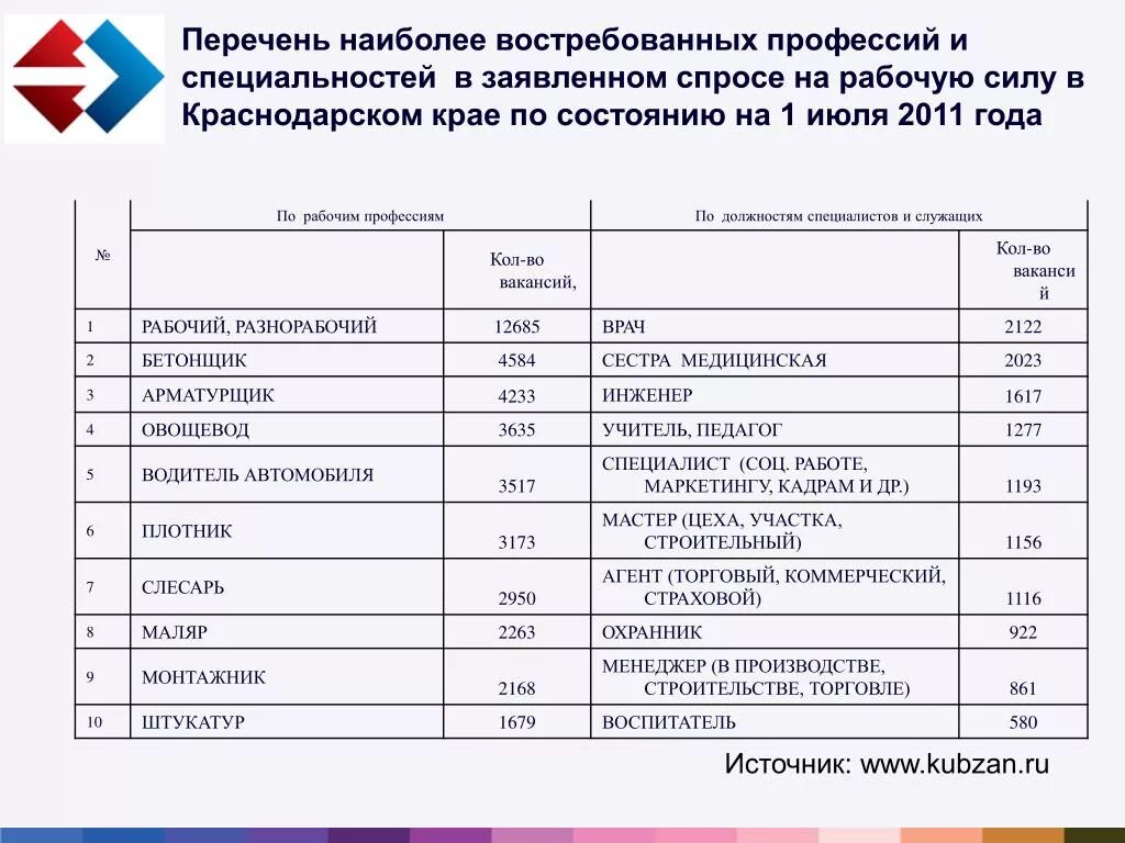 Куб зан. Самые востребованные профессии в Краснодарском крае. Самые востребованные профессии в Краснодаре. Специальности востребованные в 2023 году. Востребованные рабочие профессии в Краснодарском крае.