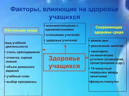 Основные факторы влияющие на состояние здоровья