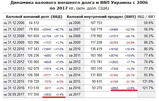 Внешний долг украины 1991 год. График внешнего долга украины. Госдолг украины график по годам. Внешний долг украины на 2021. Госдолг украины 2022.