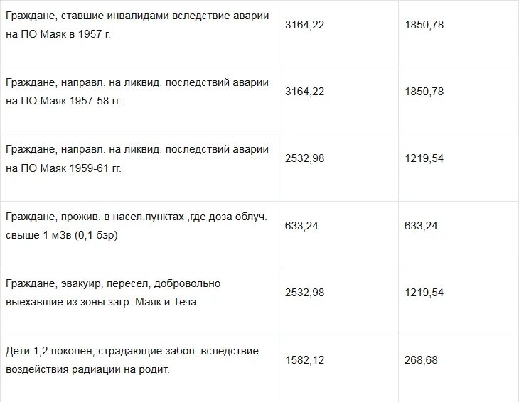 Пенсионный выплаты 2023. Таблица прибавки пенсии с 1 января 2022 года. Выплаты чернобыльцам с 1 февраля 2023 года. Выплаты ЕДВ С 1 февраля 2022 года инвалидам. Размеры ЕДВ инвалидам в 2023 году.