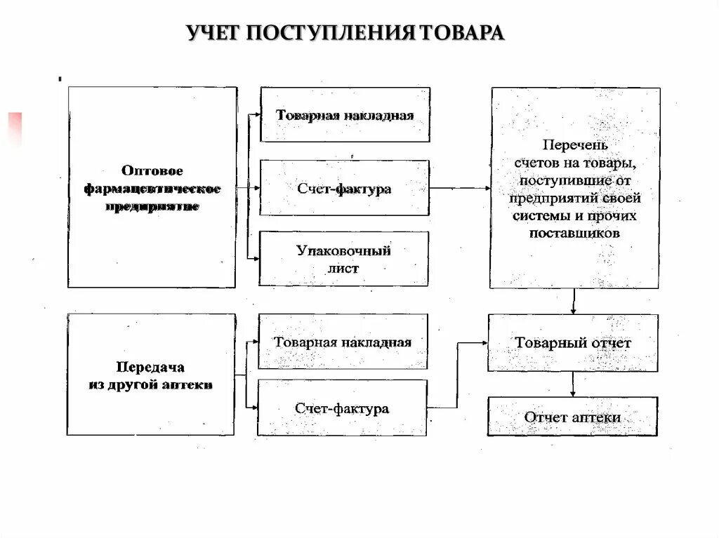 Товарные операции документы. Учет поступления товара в аптечной организации. Организация учёта движения товаров аптечного ассортимента. Порядок учёта поступления товаров в аптеку. Учёт поступления товаров в аптеку схема.