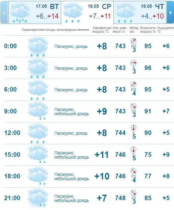 Казань в мае 2022. Погода в Казани в среду. Казань погода май. Погода в Казани в июне.