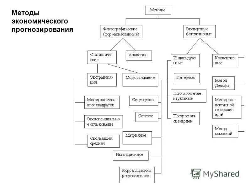 экономическое прогнозирование. методы экономических прогнозов. методы экономических прогнозов. способы классификации методов прогнозирования. метод экономического прогнозирования.