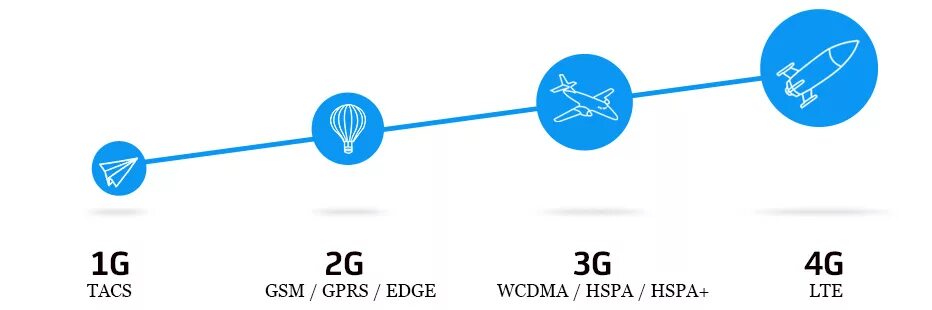 4 джи связь. 3 G 4 G LTE скорость. 2g, 3g, 4g LTE, 5g. Поколения мобильной связи. Стандарты поколений сотовой связи.