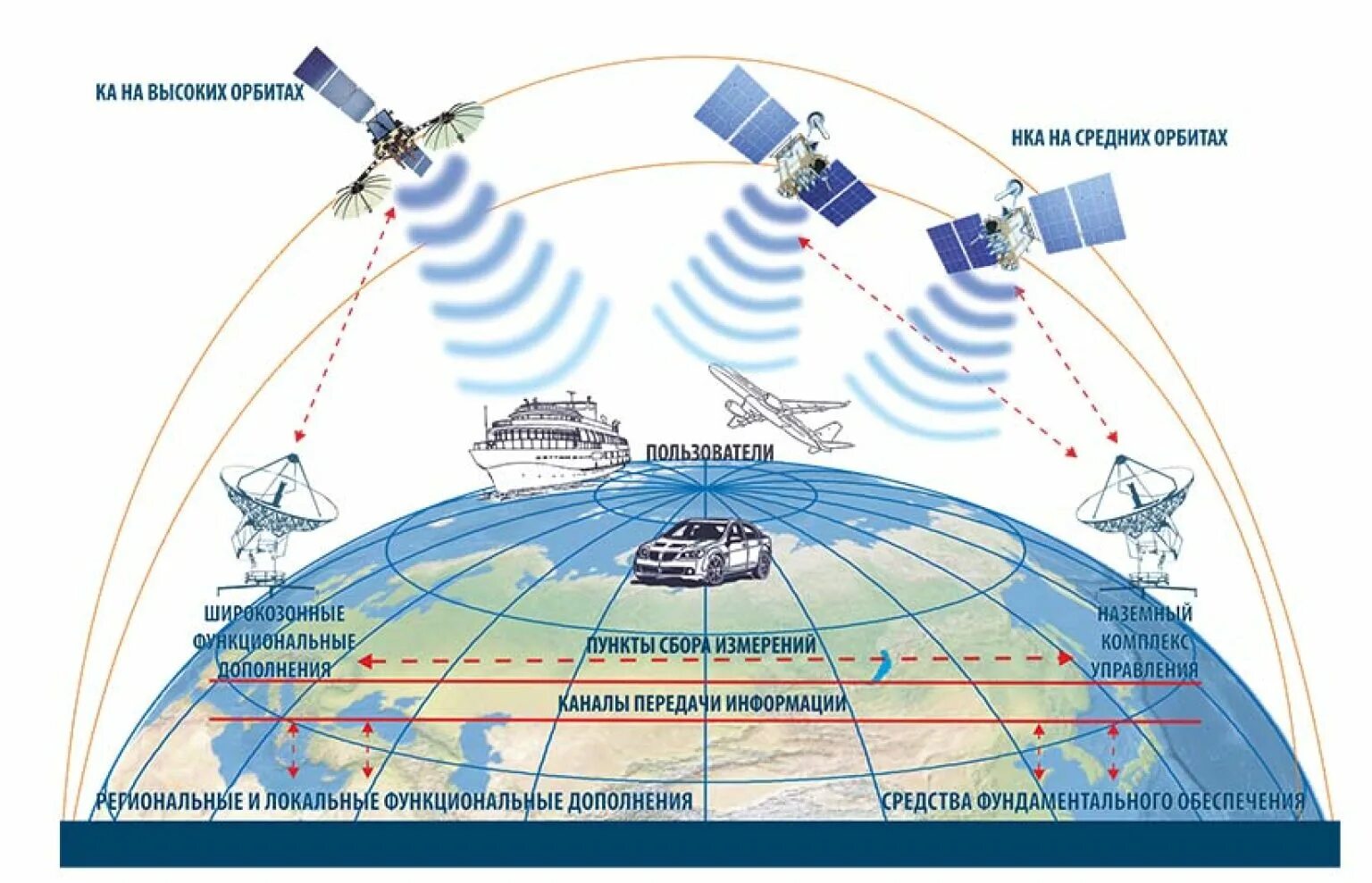 Система спутников ГЛОНАСС. Принцип работы навигационной системы ГЛОНАСС. ГЛОНАСС принцип работы схема. Структура космического аппарата ГЛОНАСС.