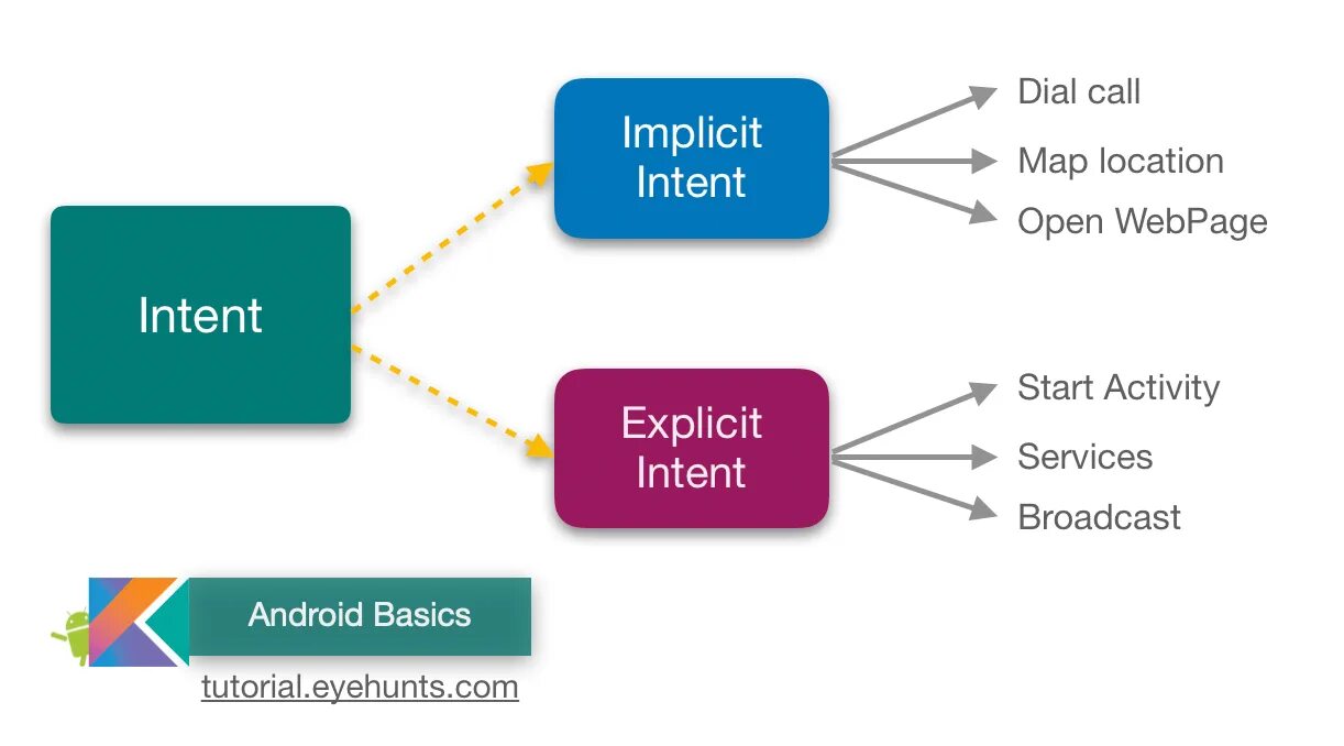 Intent details. Intent Android. Объект Intent. Intent Android Studio. Implicit Intent.