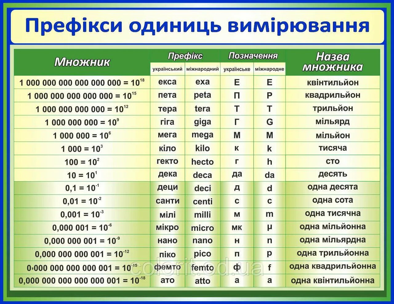 Таблица единиц в физике. Приставки для образования десятичных кратных и дольных единиц. Приставки си для образования кратных и дольных единиц таблица. Дольные и кратные приставки таблица. Кратные дольные приставки в системе си.