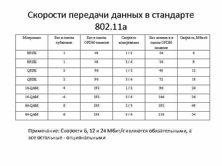 802.11A скорость передачи. Стандарты скорости передачи данных т3. Таблица скорости передачи данных. Скорость передачи данных по возрастанию. Что такое скорость передачи информации