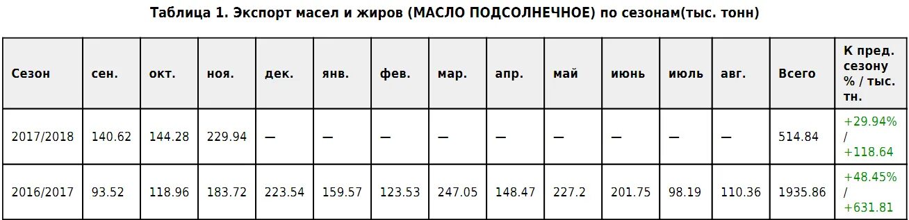 Сколько весит кг масла