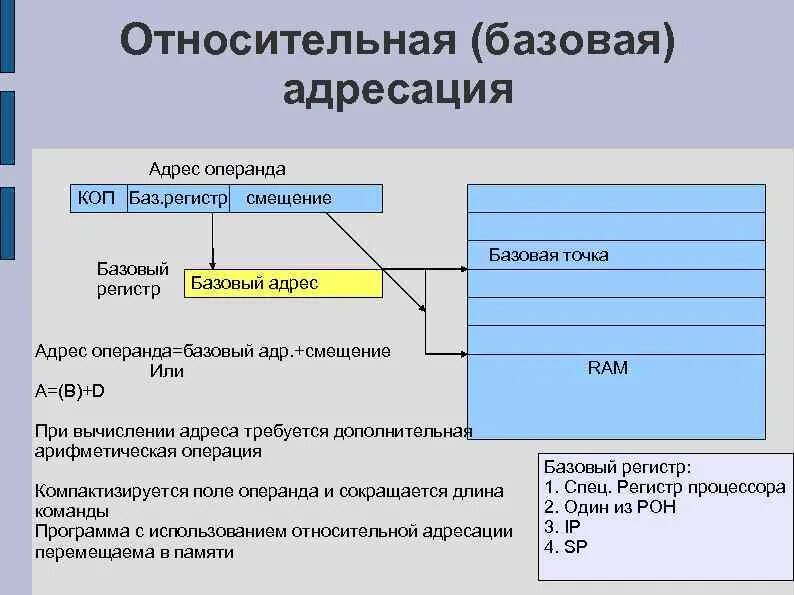 Базовый регистр. Базовая регистровая адресация. Относительная адресация. Адресация операндов. Относительный адрес.