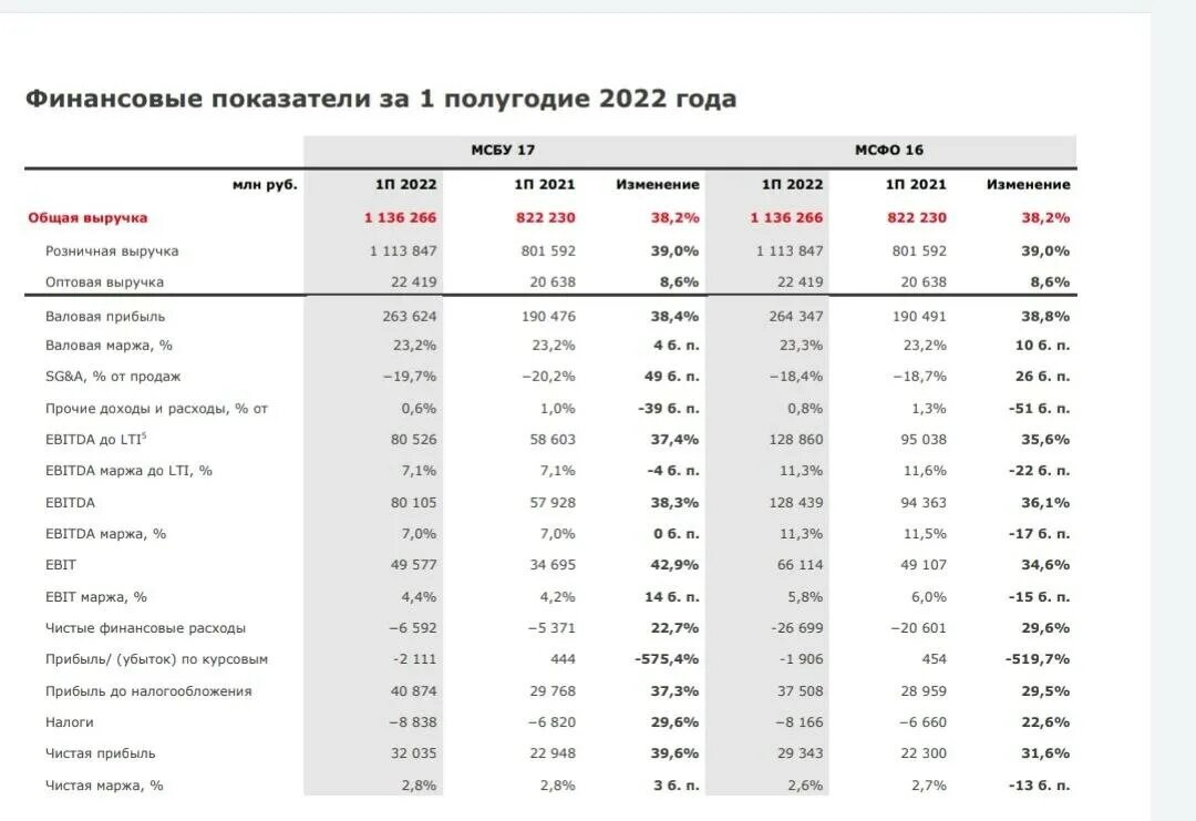 Газпромбанк финансовые показатели 2020. Магнит финансовые показатели 2022. Финансовые показатели прибыли. Выручка магнита 2022.