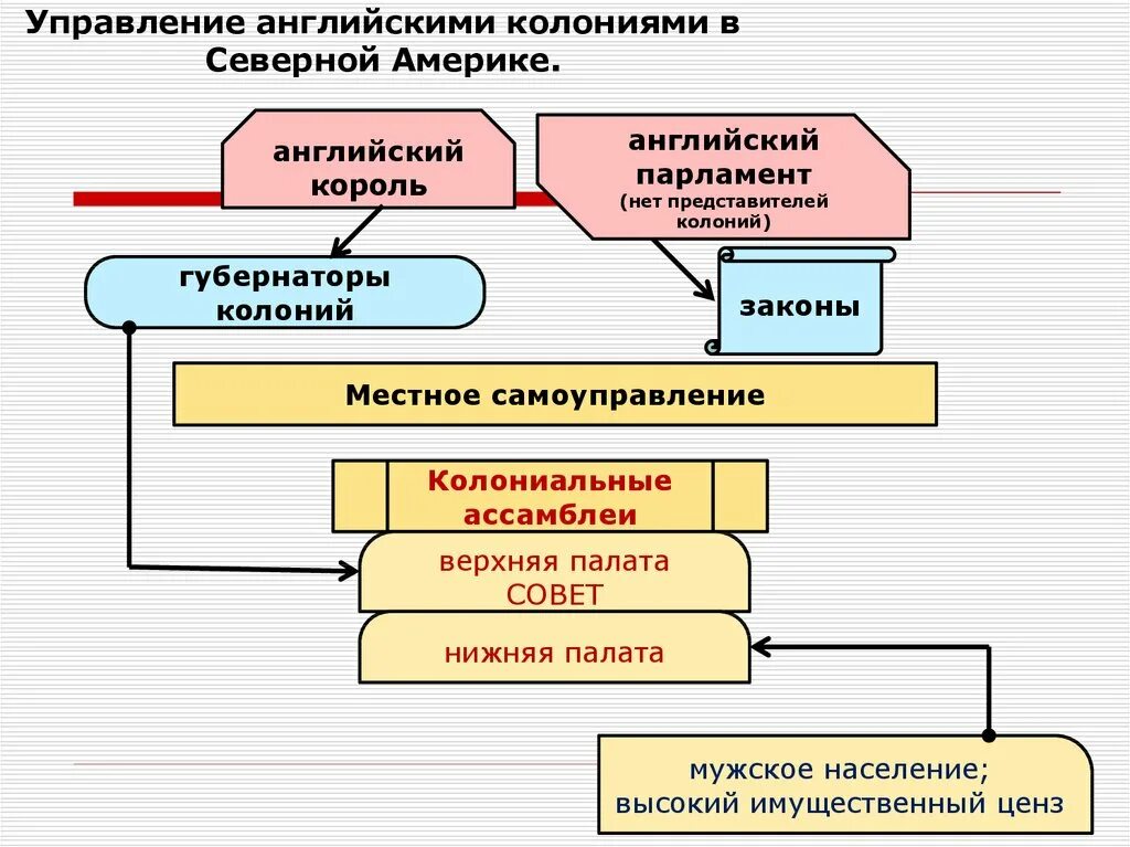 Английская система управления. Схема управления колониями в США. Система управления английскими колониями в Северной Америке. Управление английскими колониями в Северной Америке схема. Система управления американскими колониями схема.