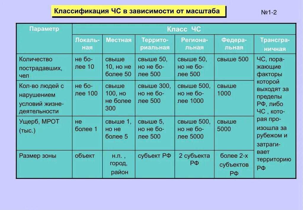 Чрезвычайные ситуации классифицируются в зависимости от. Классификация чрезвычайных ситуаций. Критерии классификации ЧС. Классификация ЧС по масштабу. Любое время в зависимости от