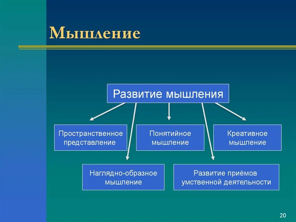 Понятийное мышление пример