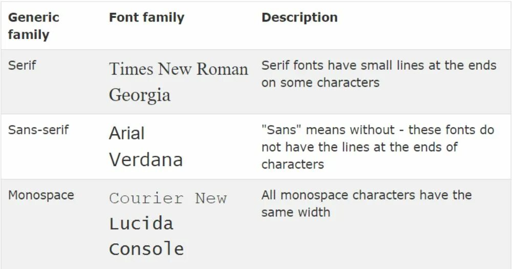 Font family names. Font Family. Семейство шрифтов (font Family). Семейства шрифтов CSS. Семейство шрифтов Sans-Serif.