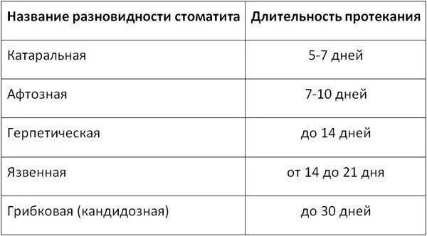 Через сколько дней проходит стоматит. Стоматиты у детей таблица. Сколько лечится стоматит. Сколько дней лечится стамотит у ребёнка.