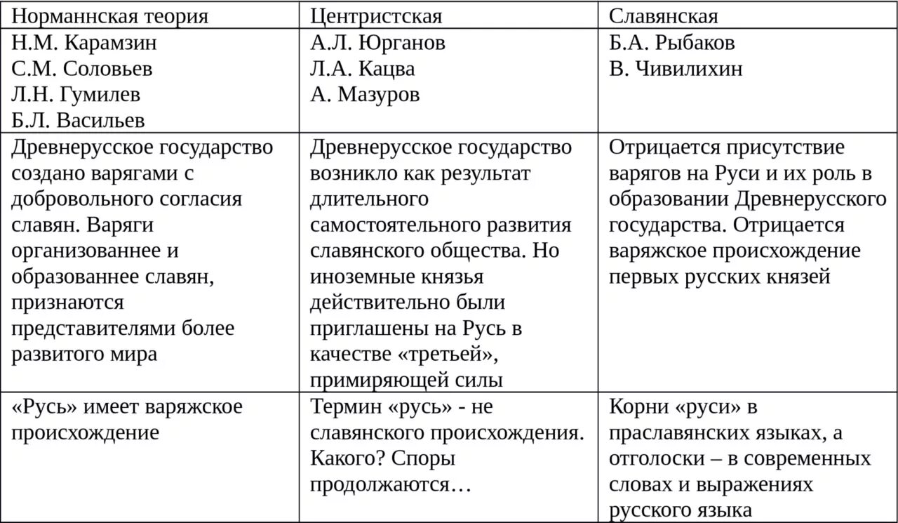 Образование норманнской теории. Теории происхождения государства норманская антинорманская. Теории происхождения древнерусского государства. Норманнская теория сторонники теории. Таблица норманнской и антинорманской теории.