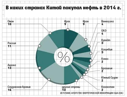 Какие страны поставляют нефть